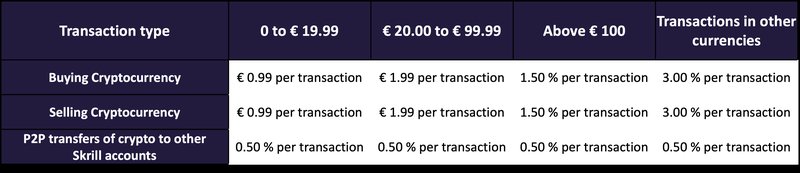 Image: Un aperçu des frais associés à l'utilisation de Skrill pour les casinos